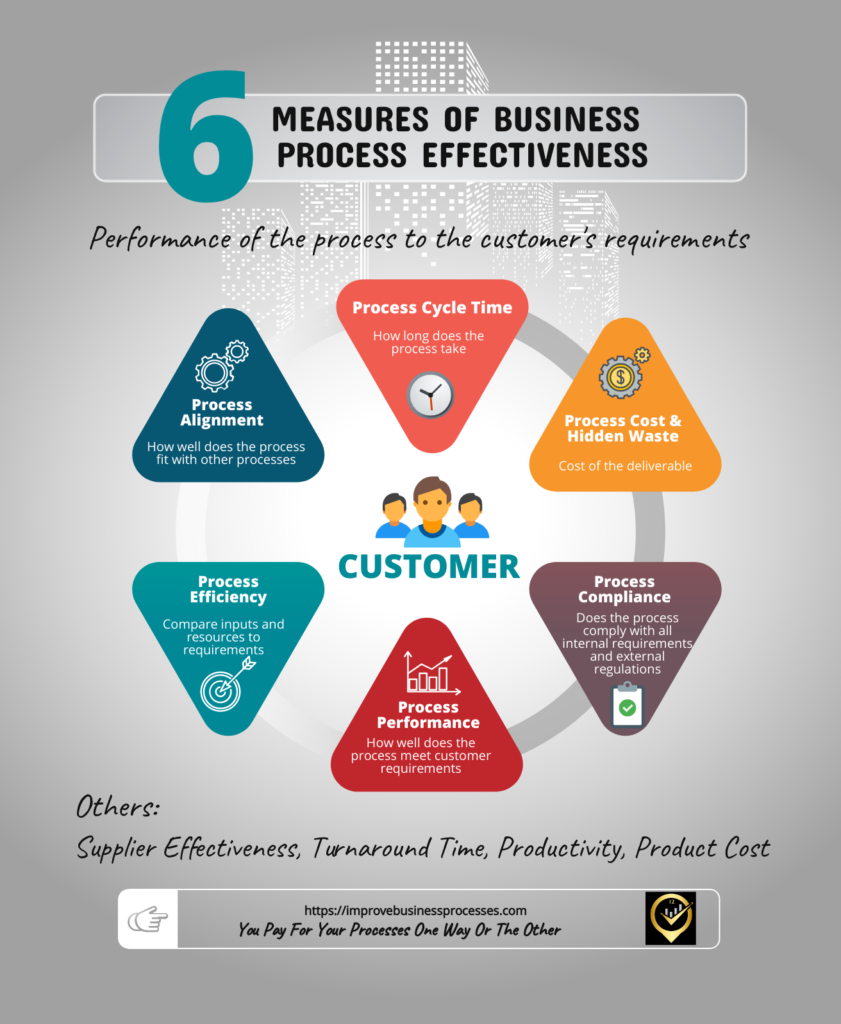 How to Measure a Process - Process Effectiveness Metrics