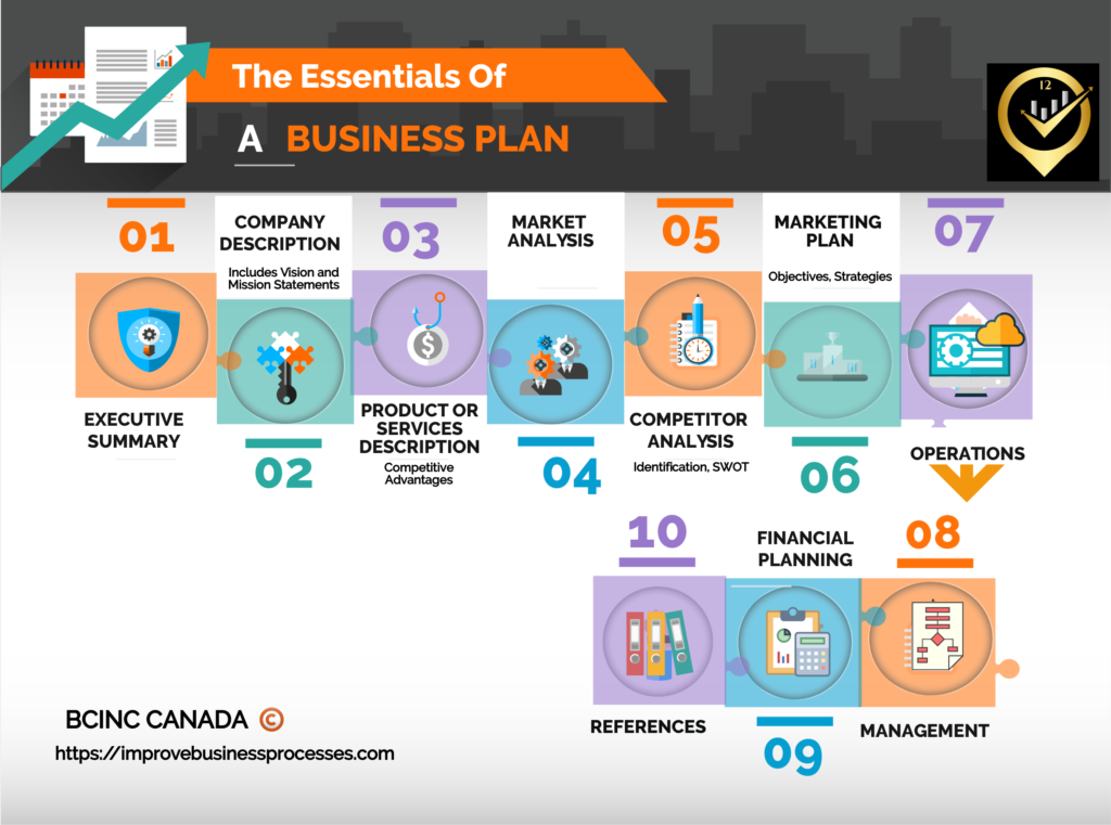 Essentials of a Business Plan