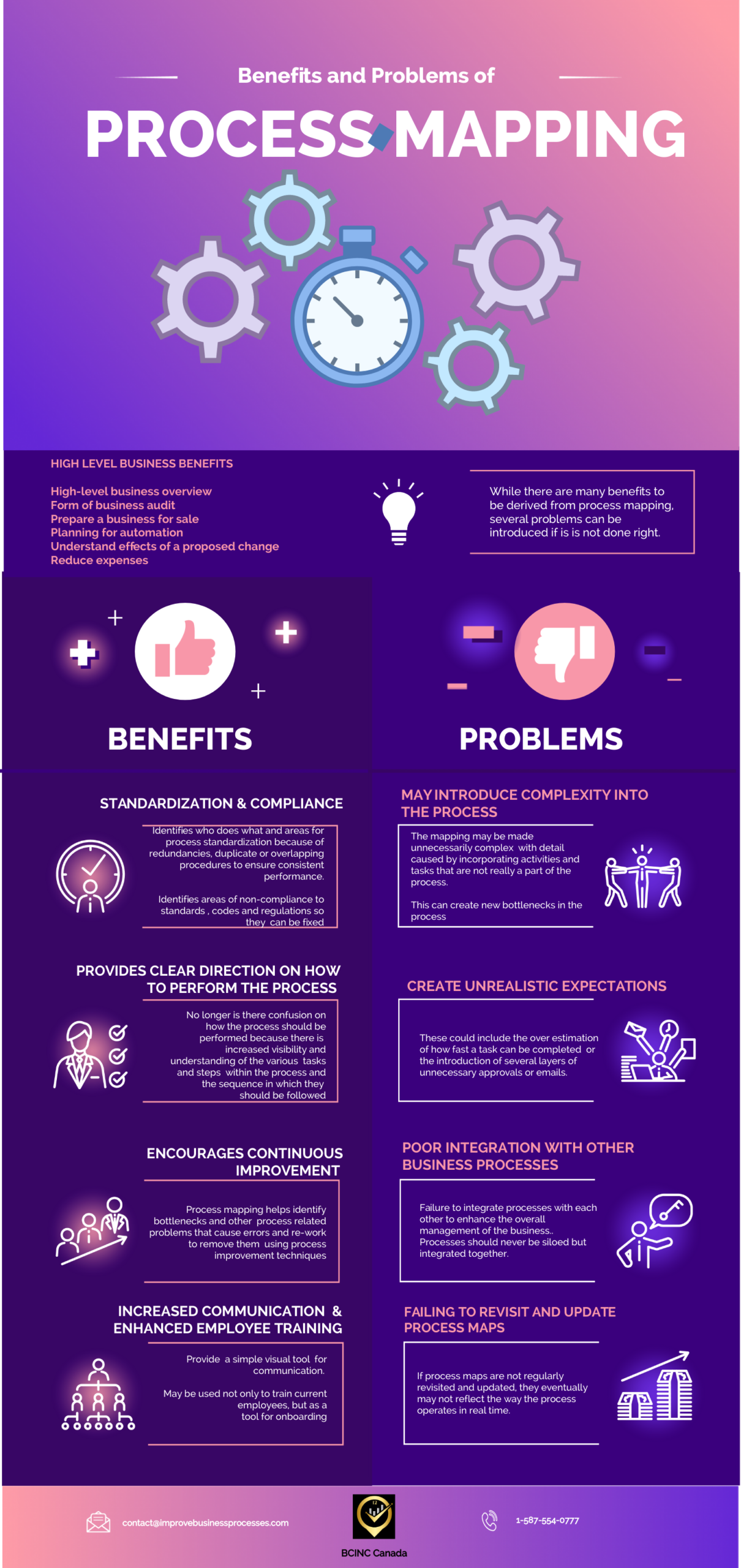 Business Processes Map