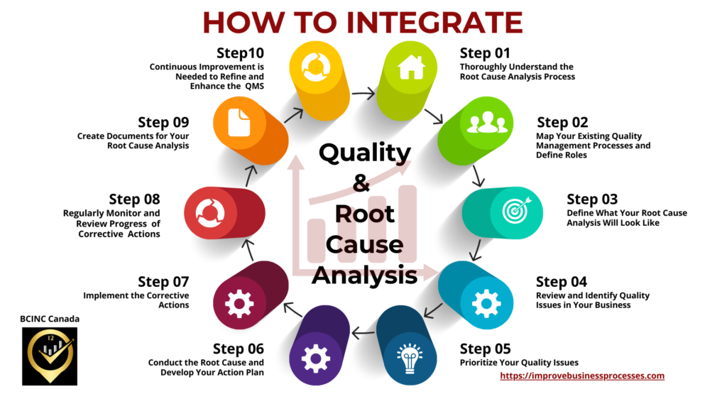 How to Integrate Quality and Root Cause Analysis Infographic