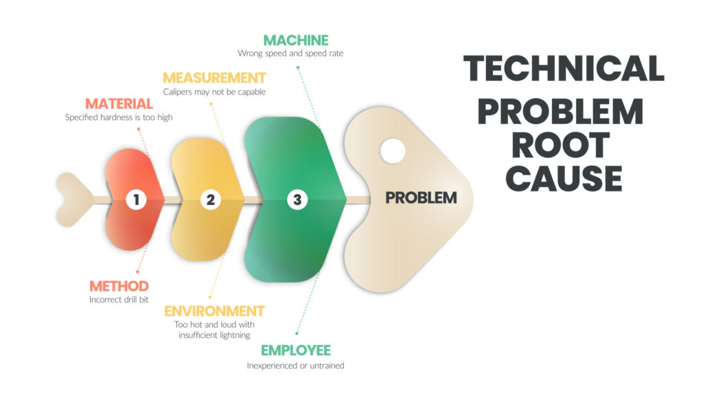 Fishbone Diagram for a Technical Problem Root Analysis