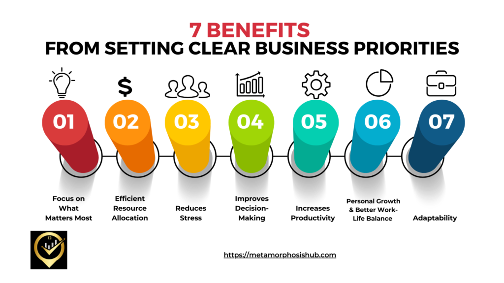 Benefits from clear business priorities