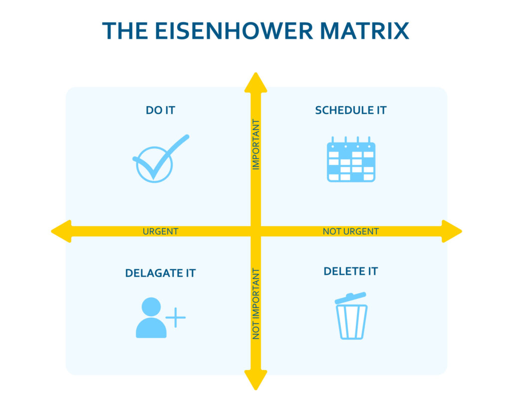 The Eisenhower matrix scheme for prioritizing